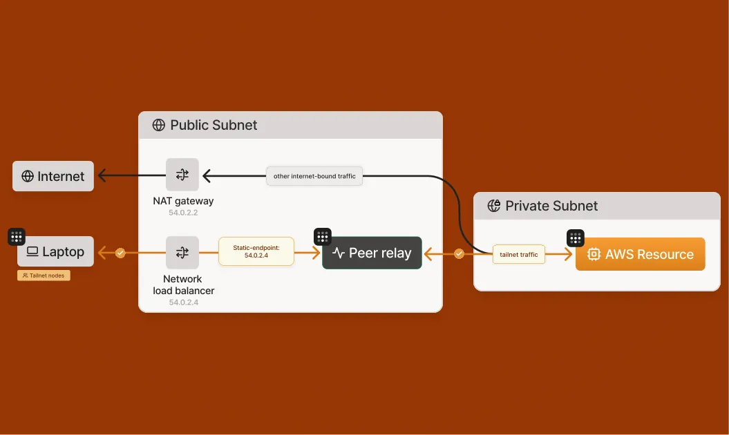 Tailscale Peer Relays is Now Generally Available